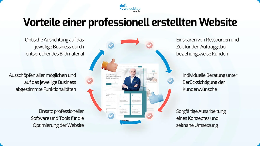 Webseite erstellen lassen: Vor- und Nachteile